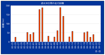 過去30日間の走行記録